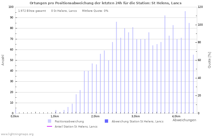 Diagramme: Ortungen pro Positionsabweichung