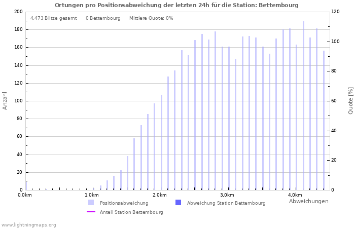 Diagramme: Ortungen pro Positionsabweichung