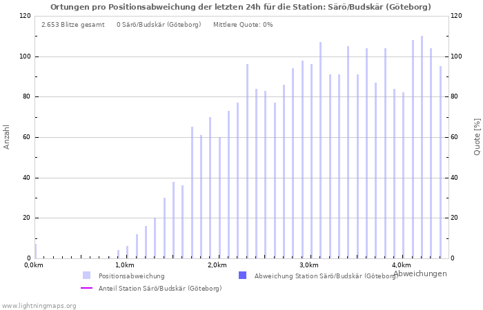 Diagramme: Ortungen pro Positionsabweichung