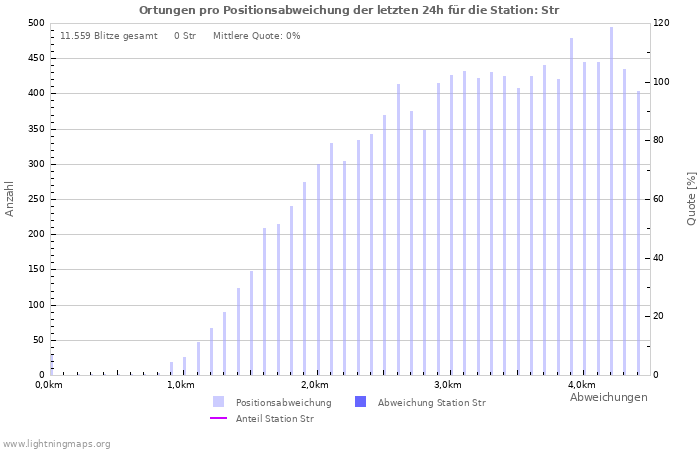Diagramme: Ortungen pro Positionsabweichung