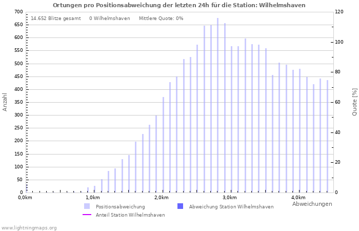 Diagramme: Ortungen pro Positionsabweichung