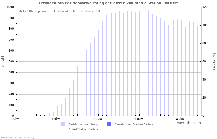 Diagramme: Ortungen pro Positionsabweichung