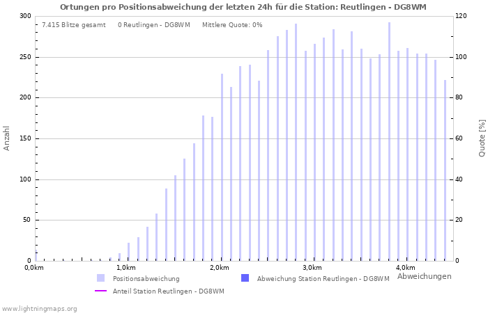 Diagramme: Ortungen pro Positionsabweichung