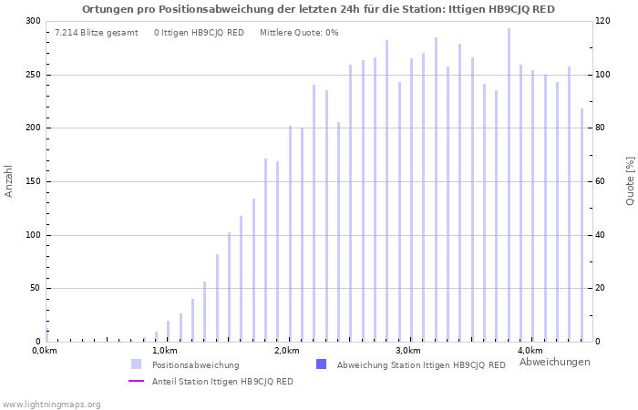 Diagramme: Ortungen pro Positionsabweichung