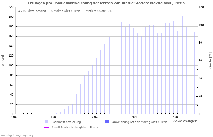 Diagramme: Ortungen pro Positionsabweichung