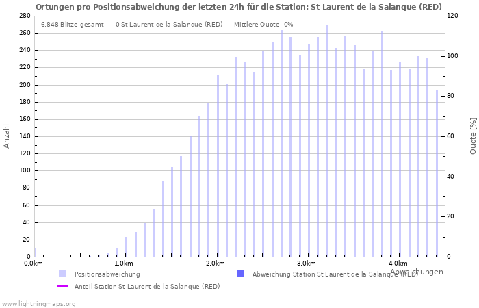 Diagramme: Ortungen pro Positionsabweichung