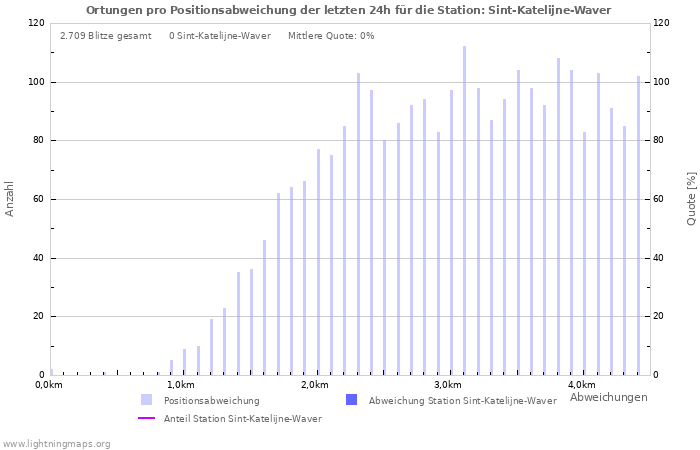 Diagramme: Ortungen pro Positionsabweichung