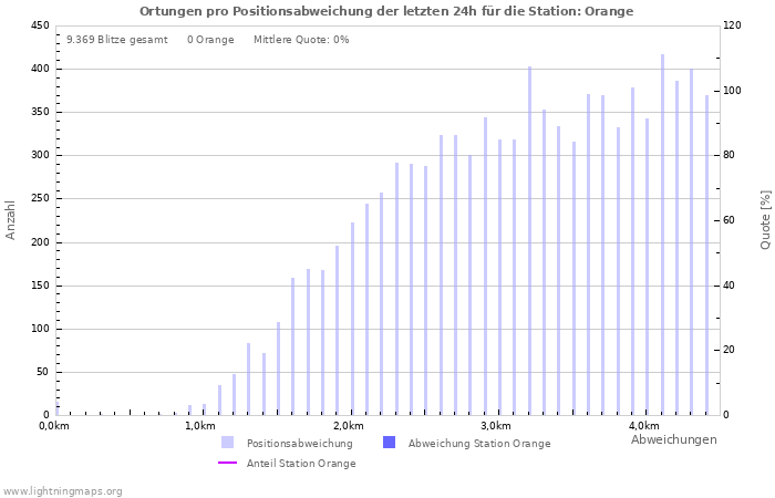 Diagramme: Ortungen pro Positionsabweichung