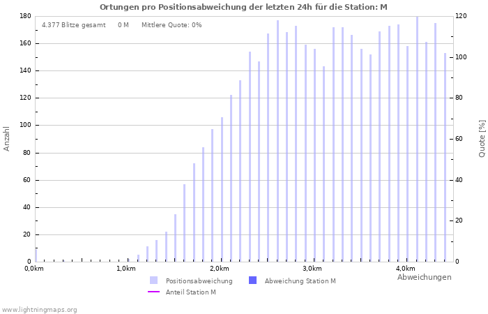 Diagramme: Ortungen pro Positionsabweichung