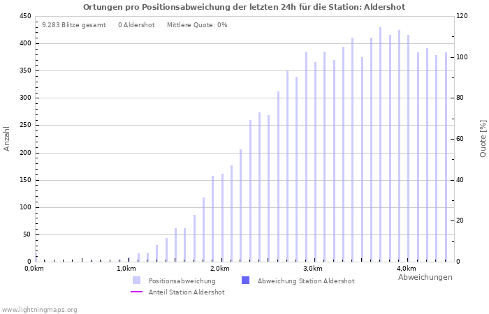 Diagramme: Ortungen pro Positionsabweichung