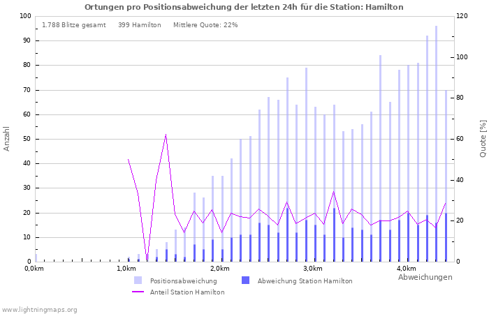 Diagramme: Ortungen pro Positionsabweichung