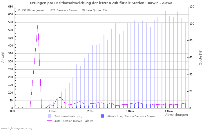 Diagramme: Ortungen pro Positionsabweichung