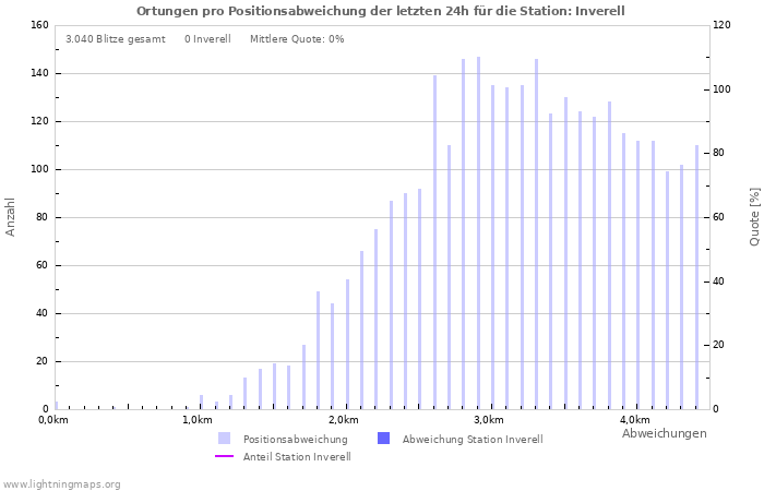 Diagramme: Ortungen pro Positionsabweichung