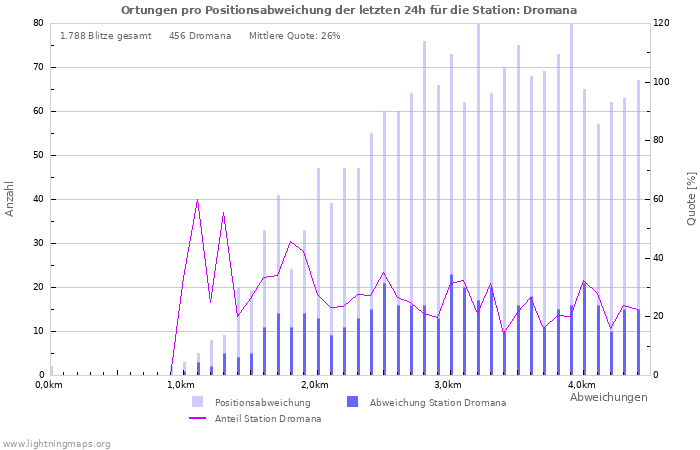 Diagramme: Ortungen pro Positionsabweichung