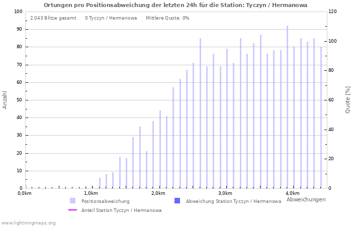 Diagramme: Ortungen pro Positionsabweichung