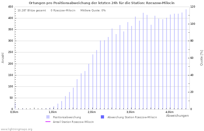 Diagramme: Ortungen pro Positionsabweichung