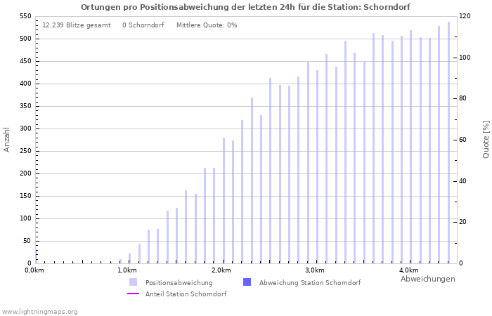 Diagramme: Ortungen pro Positionsabweichung