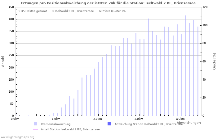 Diagramme: Ortungen pro Positionsabweichung