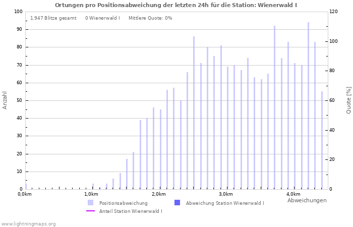 Diagramme: Ortungen pro Positionsabweichung