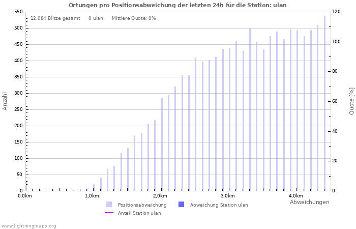 Diagramme: Ortungen pro Positionsabweichung