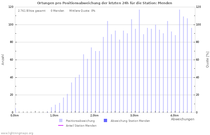 Diagramme: Ortungen pro Positionsabweichung