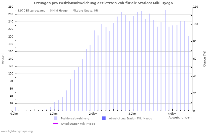 Diagramme: Ortungen pro Positionsabweichung