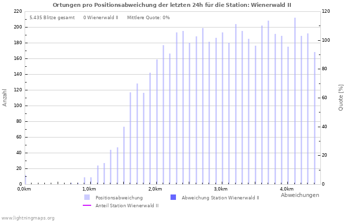 Diagramme: Ortungen pro Positionsabweichung