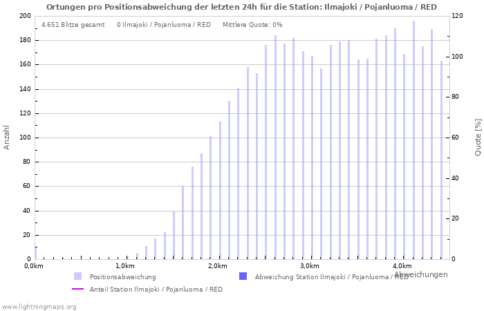 Diagramme: Ortungen pro Positionsabweichung