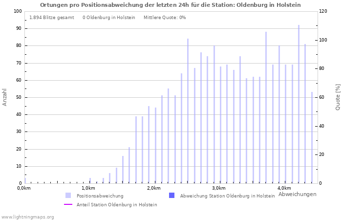 Diagramme: Ortungen pro Positionsabweichung