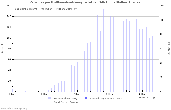 Diagramme: Ortungen pro Positionsabweichung