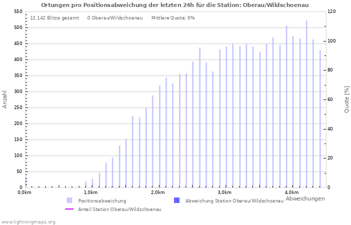 Diagramme: Ortungen pro Positionsabweichung