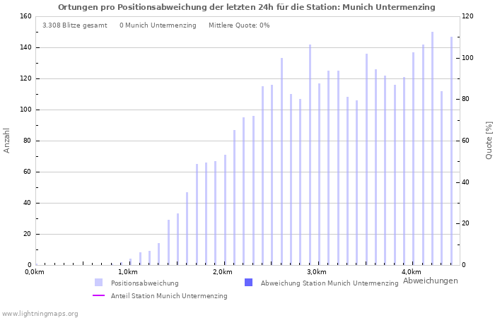 Diagramme: Ortungen pro Positionsabweichung