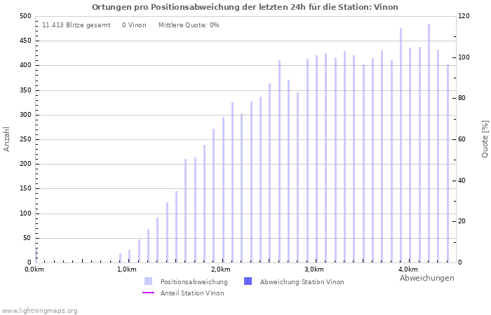 Diagramme: Ortungen pro Positionsabweichung