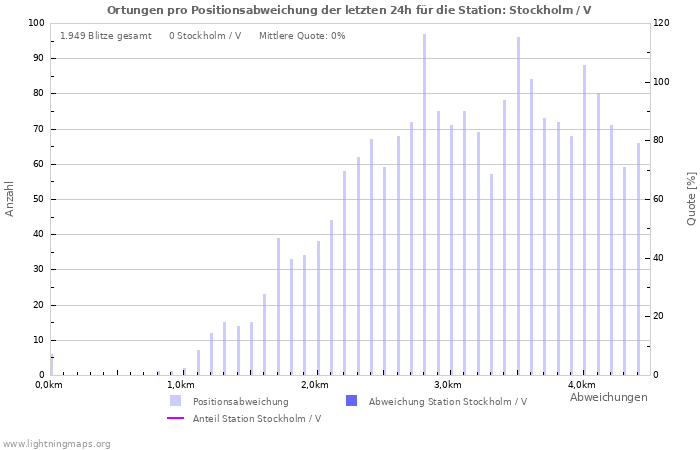 Diagramme: Ortungen pro Positionsabweichung