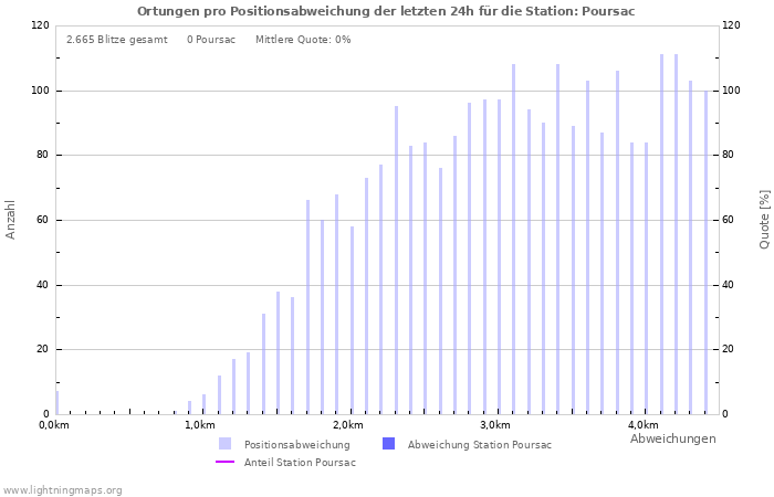 Diagramme: Ortungen pro Positionsabweichung