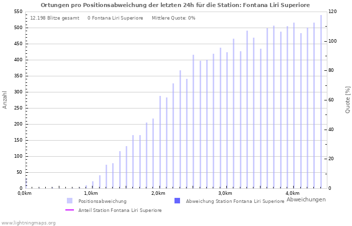 Diagramme: Ortungen pro Positionsabweichung