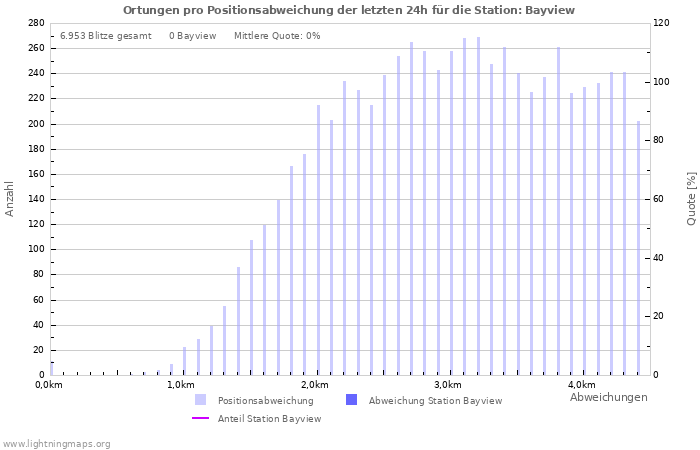 Diagramme: Ortungen pro Positionsabweichung