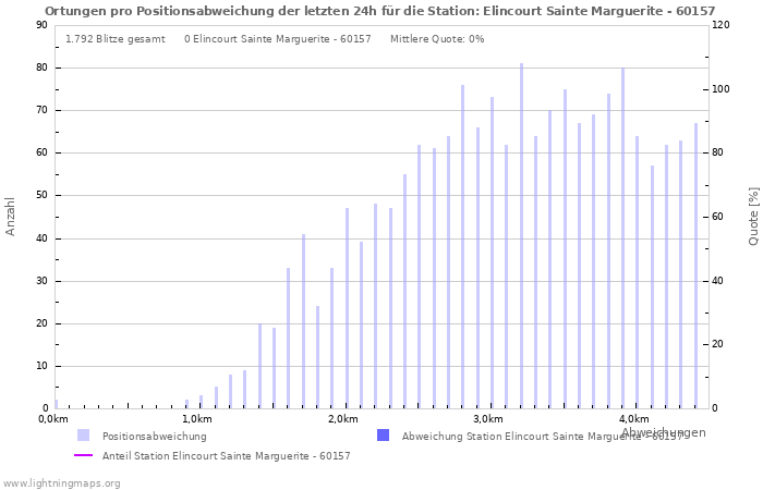 Diagramme: Ortungen pro Positionsabweichung