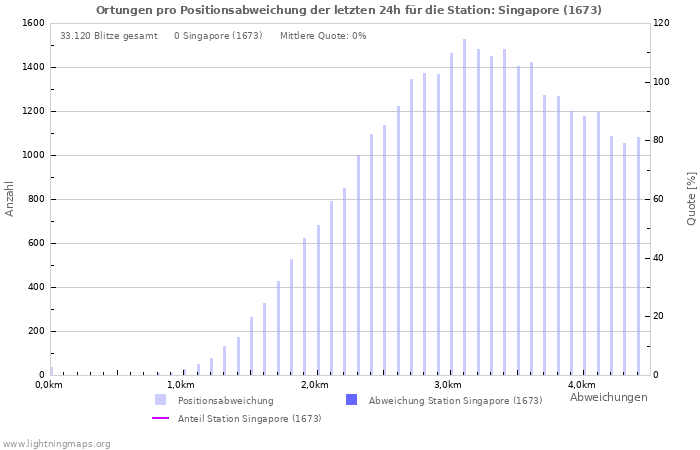 Diagramme: Ortungen pro Positionsabweichung