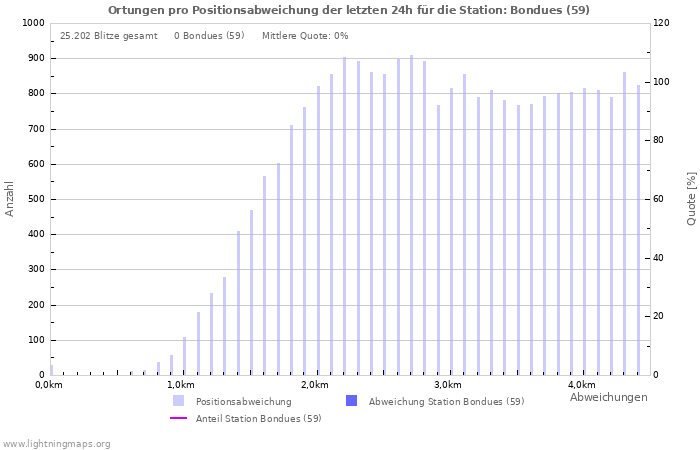 Diagramme: Ortungen pro Positionsabweichung