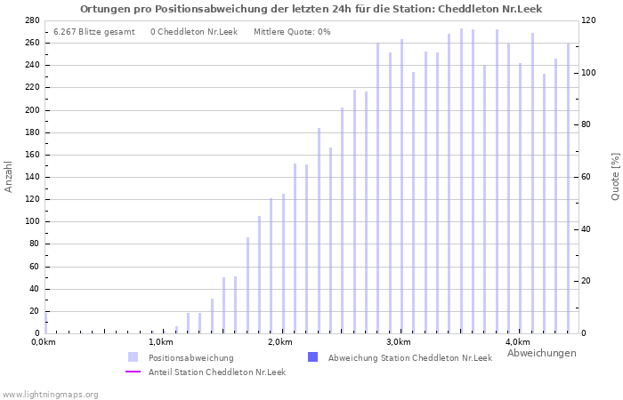 Diagramme: Ortungen pro Positionsabweichung