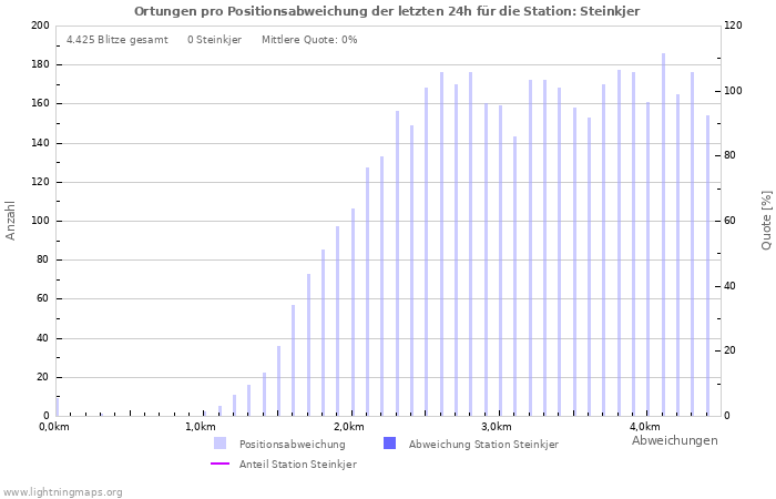 Diagramme: Ortungen pro Positionsabweichung