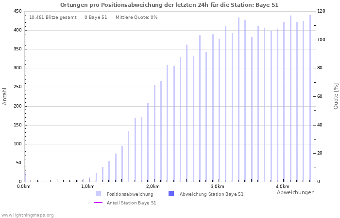 Diagramme: Ortungen pro Positionsabweichung