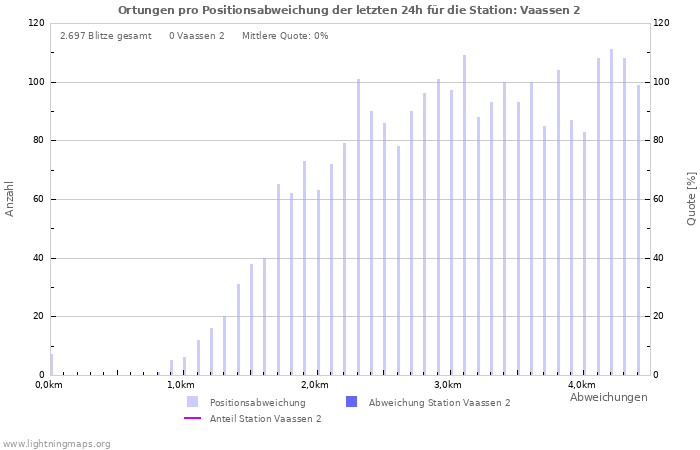 Diagramme: Ortungen pro Positionsabweichung