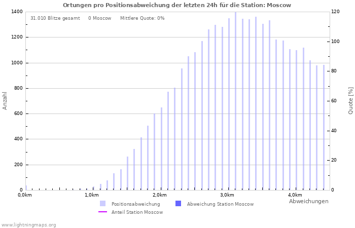 Diagramme: Ortungen pro Positionsabweichung