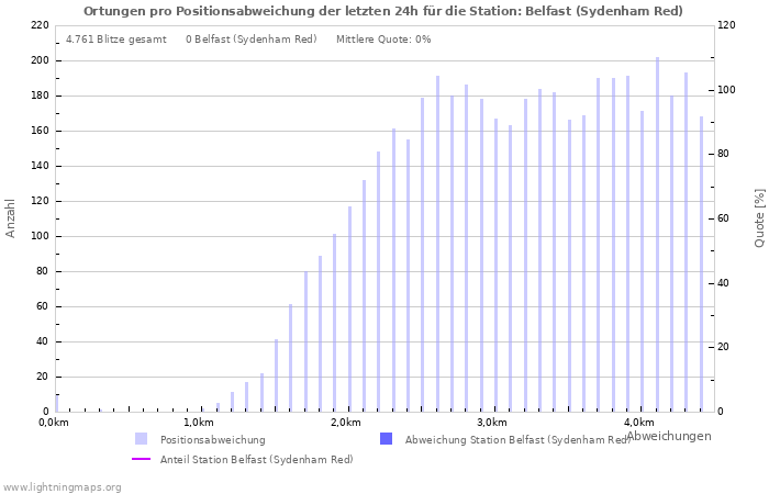 Diagramme: Ortungen pro Positionsabweichung