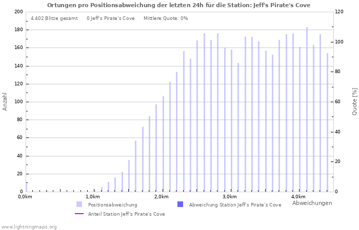 Diagramme: Ortungen pro Positionsabweichung