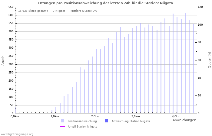 Diagramme: Ortungen pro Positionsabweichung