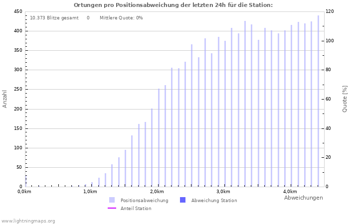 Diagramme: Ortungen pro Positionsabweichung