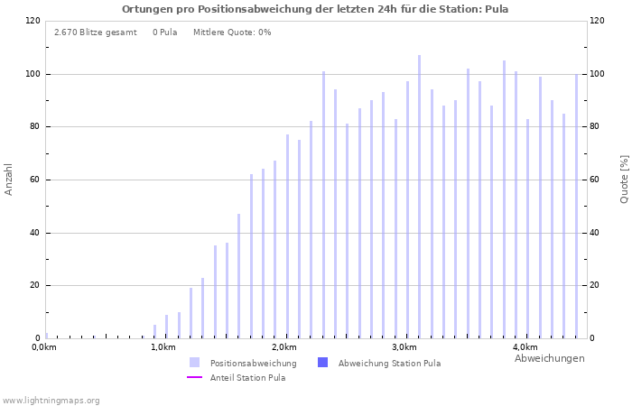 Diagramme: Ortungen pro Positionsabweichung